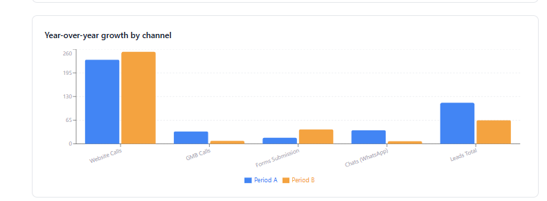 Year-over-year growth by channel for Jayden Container, organic search up significantly